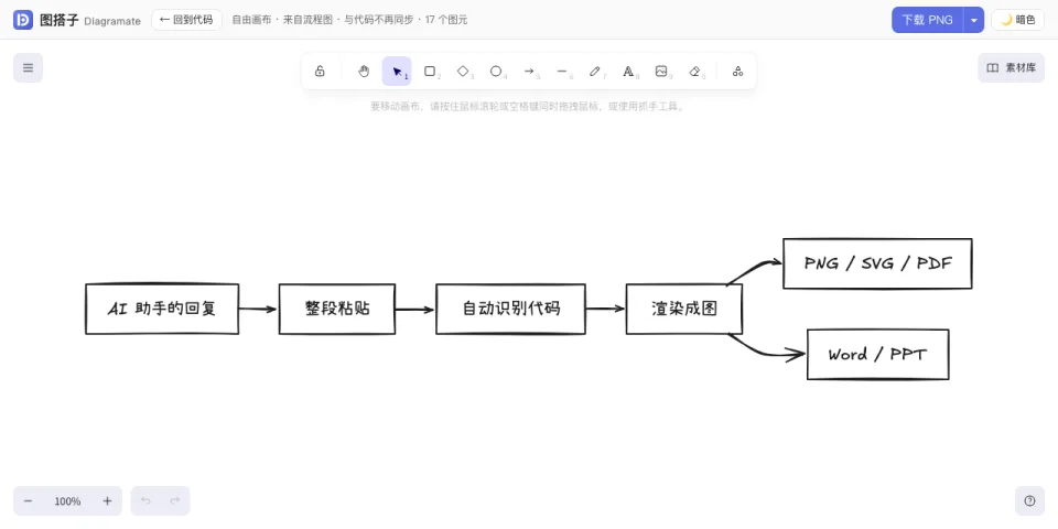 自由画布截图:一张流程图被拆成手绘风的节点与箭头,顶部是 Excalidraw 的工具栏